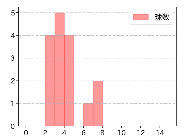 武田 翔太 打者に投じた球数分布(2023年5月)