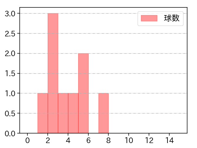 甲斐野 央 打者に投じた球数分布(2023年5月)