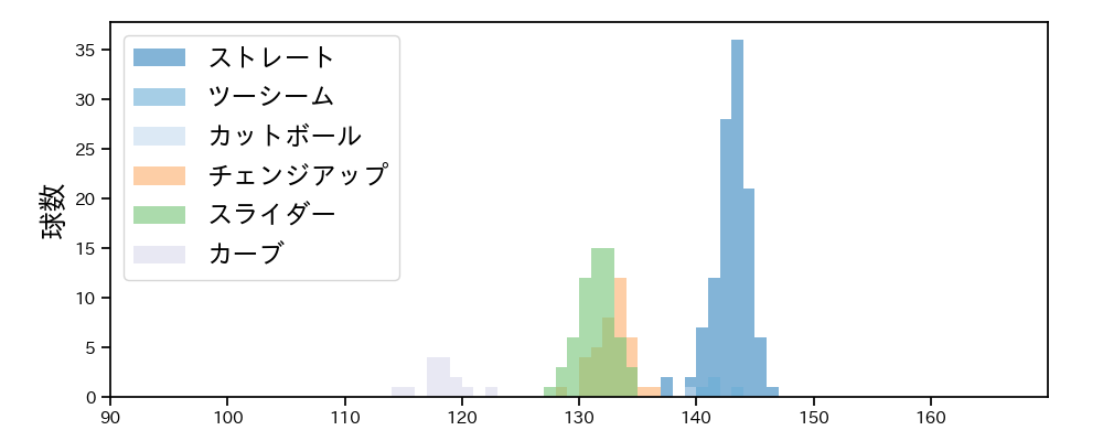 和田 毅 球種&球速の分布1(2023年5月)