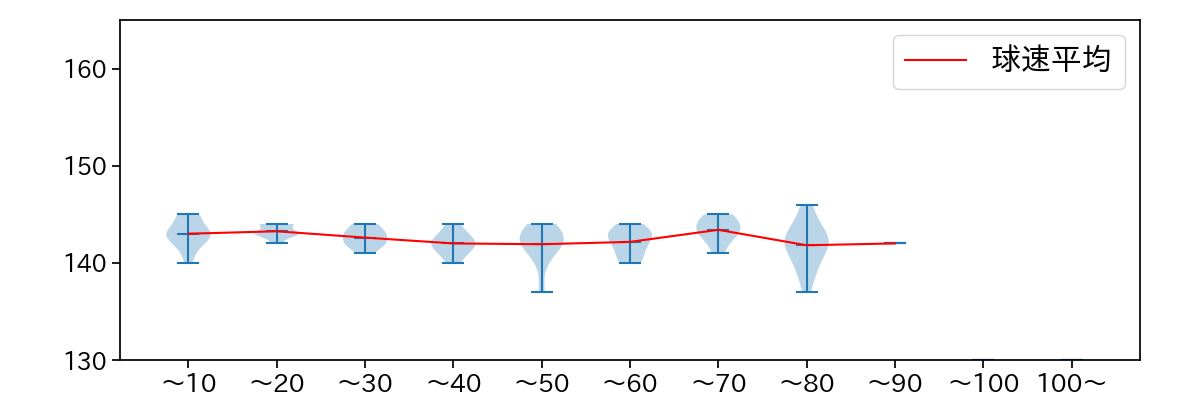 和田 毅 球数による球速(ストレート)の推移(2023年5月)
