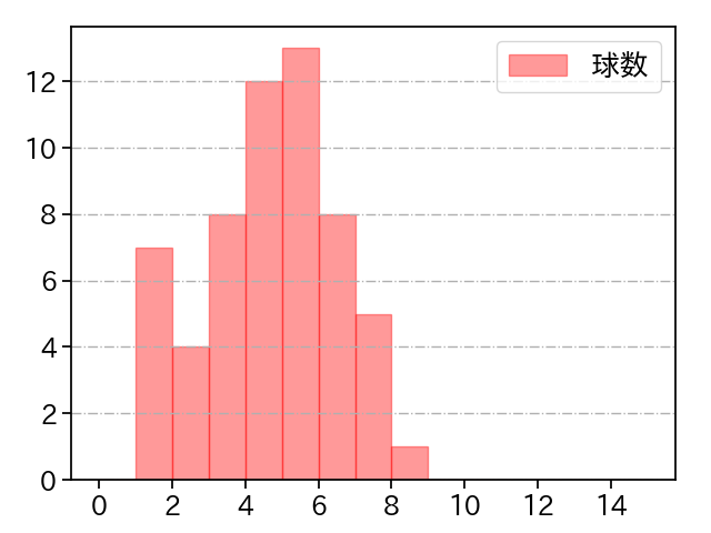 和田 毅 打者に投じた球数分布(2023年5月)
