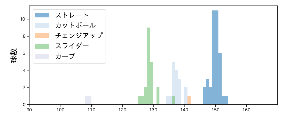 大津 亮介 球種&球速の分布1(2023年5月)