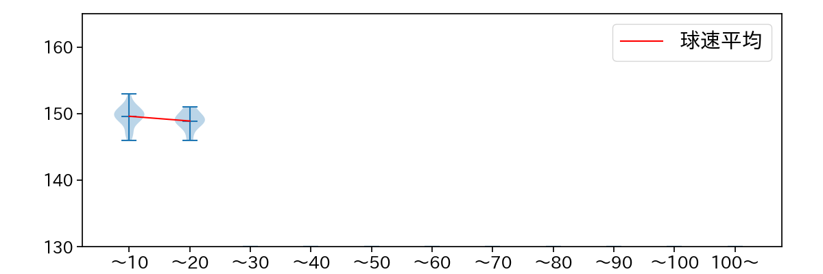 大津 亮介 球数による球速(ストレート)の推移(2023年5月)