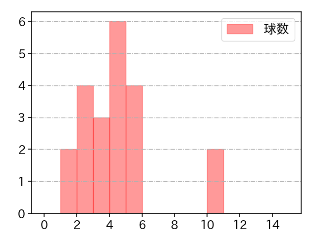 大津 亮介 打者に投じた球数分布(2023年5月)