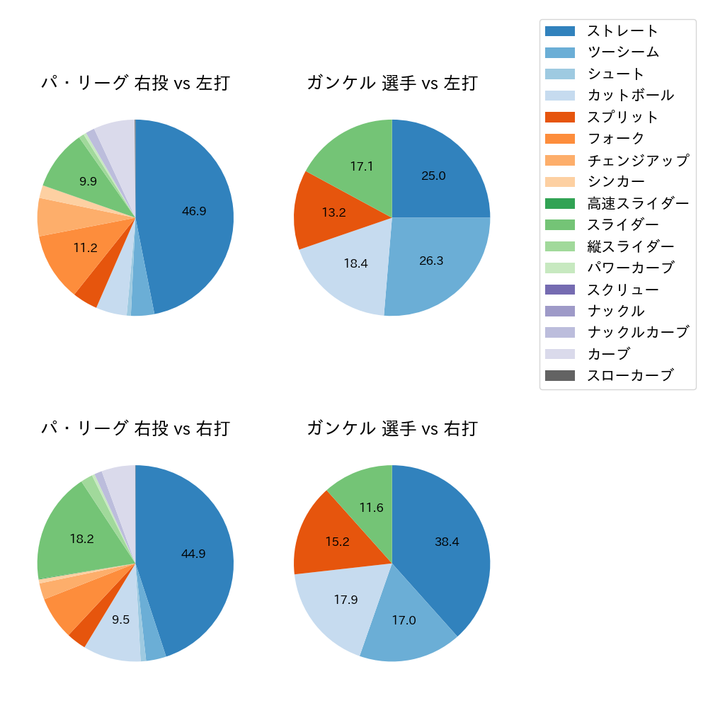 ガンケル 球種割合(2023年5月)