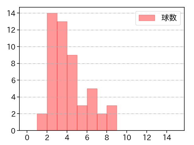 ガンケル 打者に投じた球数分布(2023年5月)