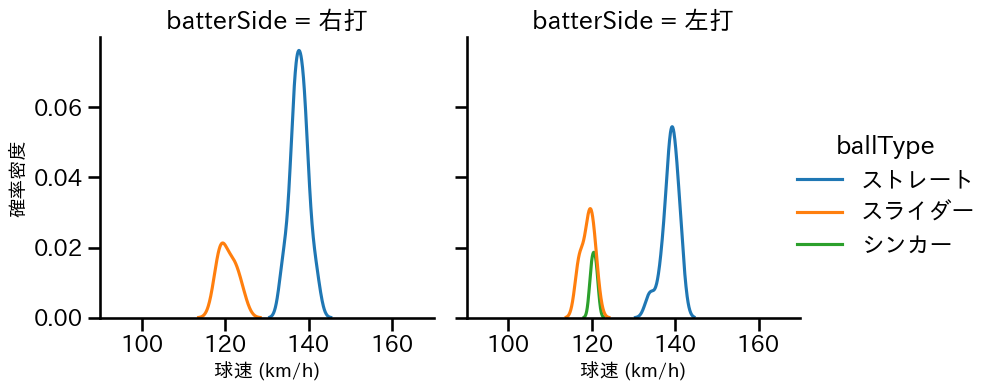 高橋 礼 球種&球速の分布2(2023年5月)