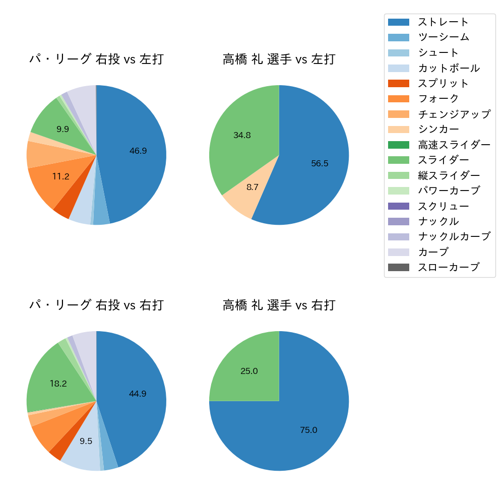 高橋 礼 球種割合(2023年5月)