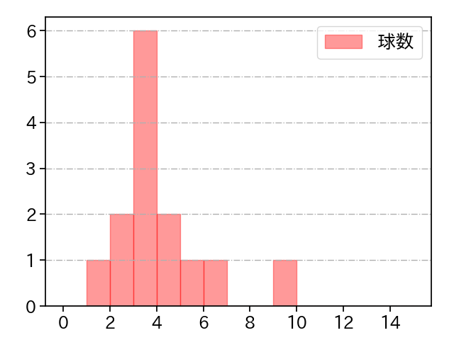 高橋 礼 打者に投じた球数分布(2023年5月)