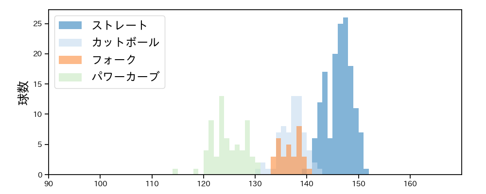 石川 柊太 球種&球速の分布1(2023年5月)