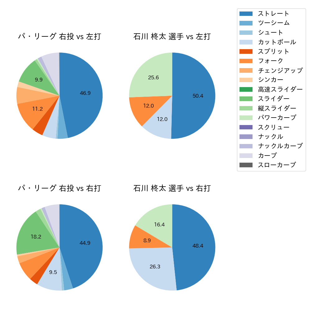 石川 柊太 球種割合(2023年5月)