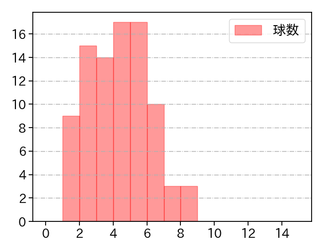 石川 柊太 打者に投じた球数分布(2023年5月)
