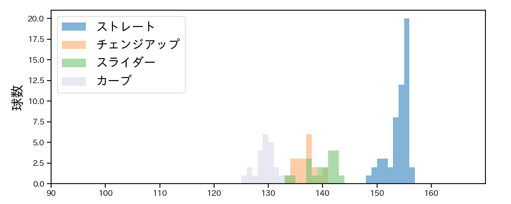 モイネロ 球種&球速の分布1(2023年5月)