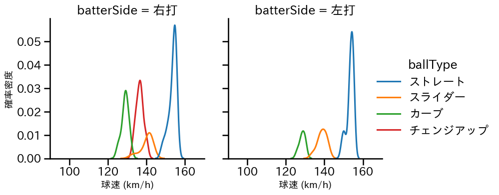 モイネロ 球種&球速の分布2(2023年5月)