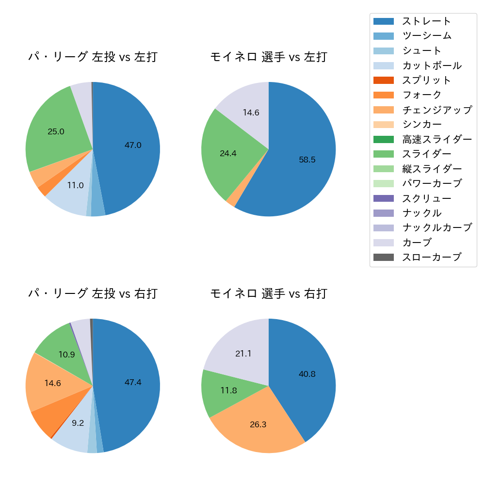 モイネロ 球種割合(2023年5月)