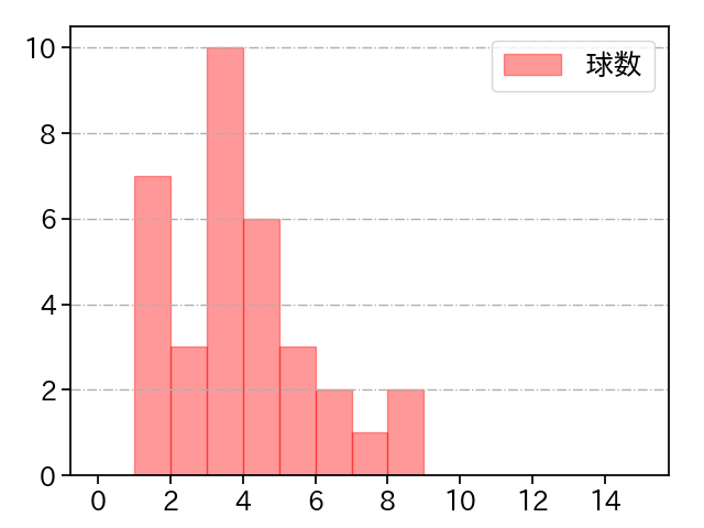 モイネロ 打者に投じた球数分布(2023年5月)