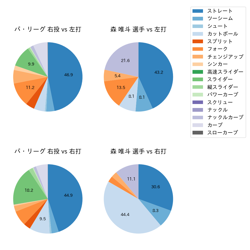 森 唯斗 球種割合(2023年5月)