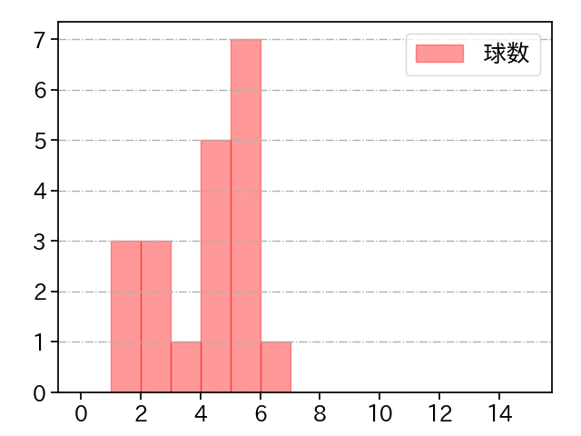 森 唯斗 打者に投じた球数分布(2023年5月)