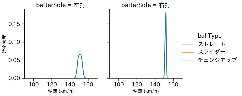 尾形 崇斗 球種&球速の分布2(2023年5月)