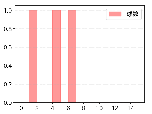 尾形 崇斗 打者に投じた球数分布(2023年5月)
