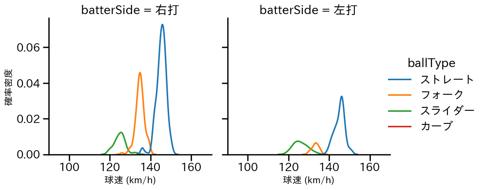 大関 友久 球種&球速の分布2(2023年5月)