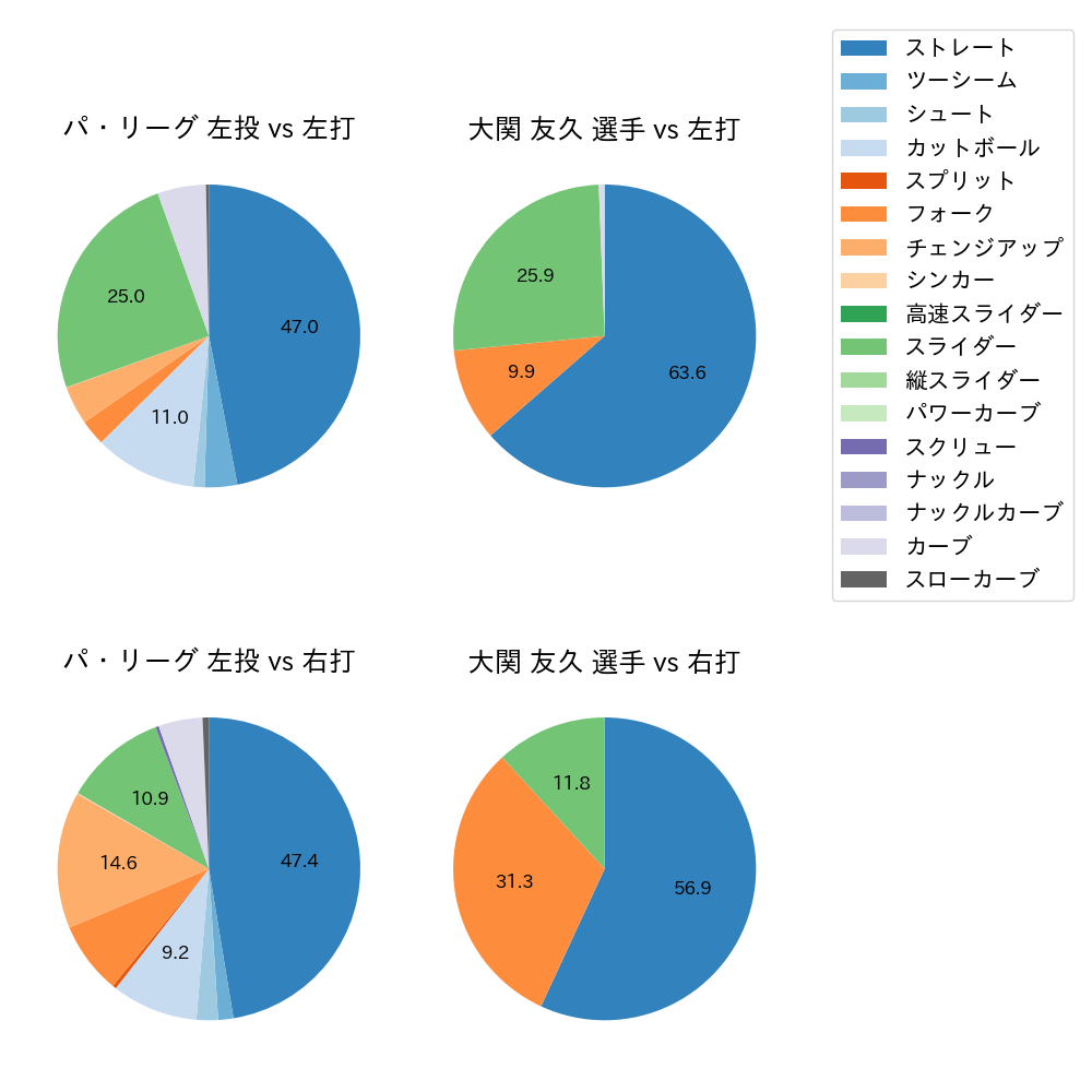 大関 友久 球種割合(2023年5月)