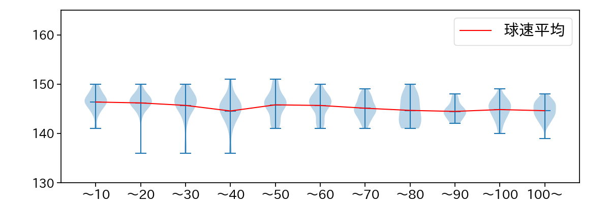 大関 友久 球数による球速(ストレート)の推移(2023年5月)