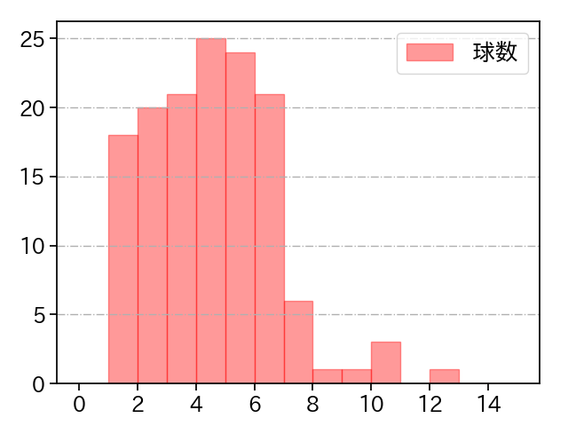 大関 友久 打者に投じた球数分布(2023年5月)