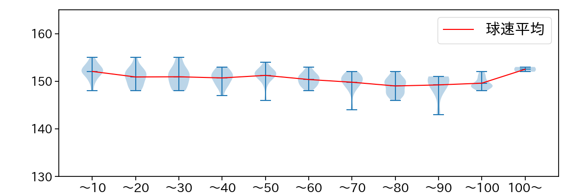 藤井 皓哉 球数による球速(ストレート)の推移(2023年5月)