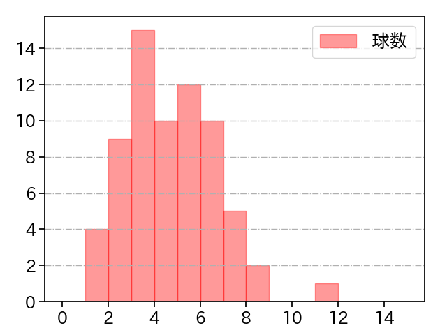 藤井 皓哉 打者に投じた球数分布(2023年5月)
