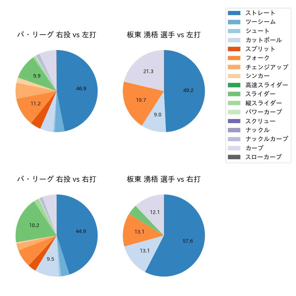 板東 湧梧 球種割合(2023年5月)