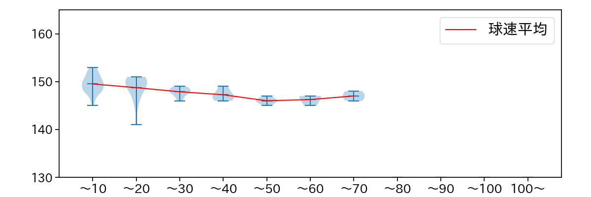 板東 湧梧 球数による球速(ストレート)の推移(2023年5月)