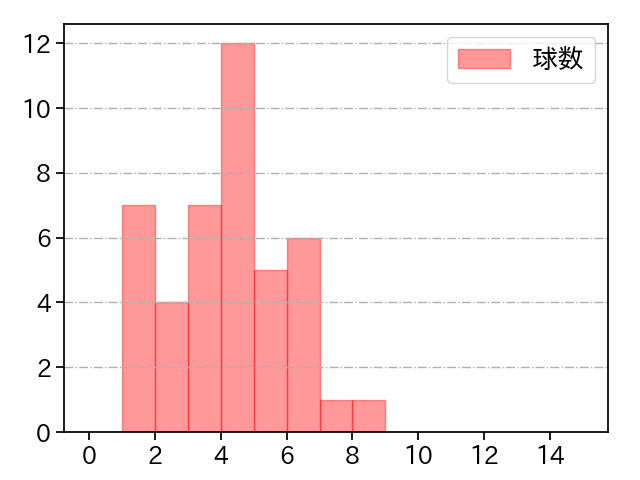 板東 湧梧 打者に投じた球数分布(2023年5月)