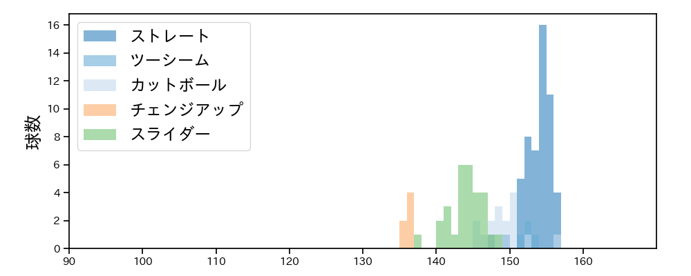 オスナ 球種&球速の分布1(2023年5月)