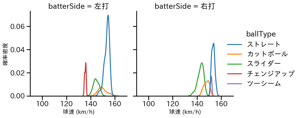 オスナ 球種&球速の分布2(2023年5月)