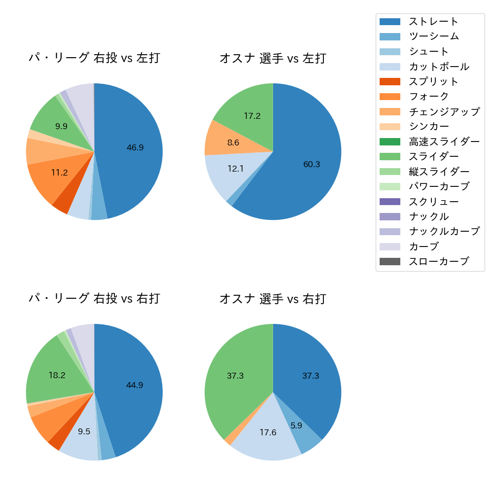 オスナ 球種割合(2023年5月)