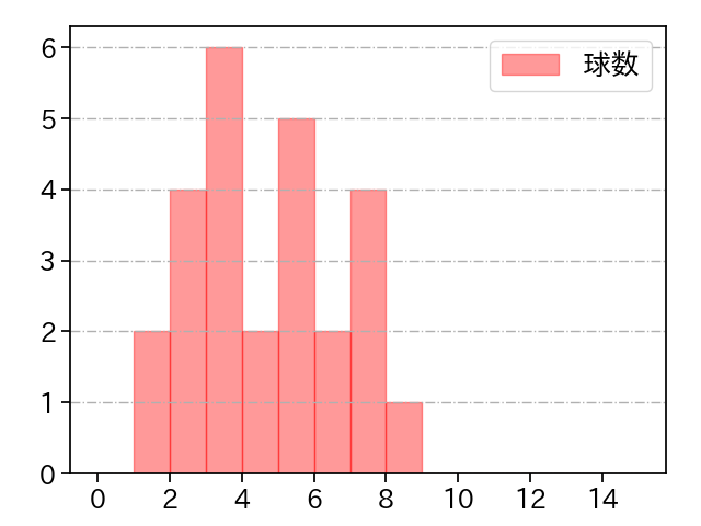 オスナ 打者に投じた球数分布(2023年5月)