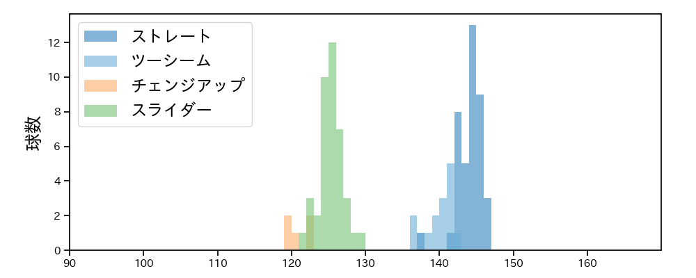 田浦 文丸 球種&球速の分布1(2023年5月)