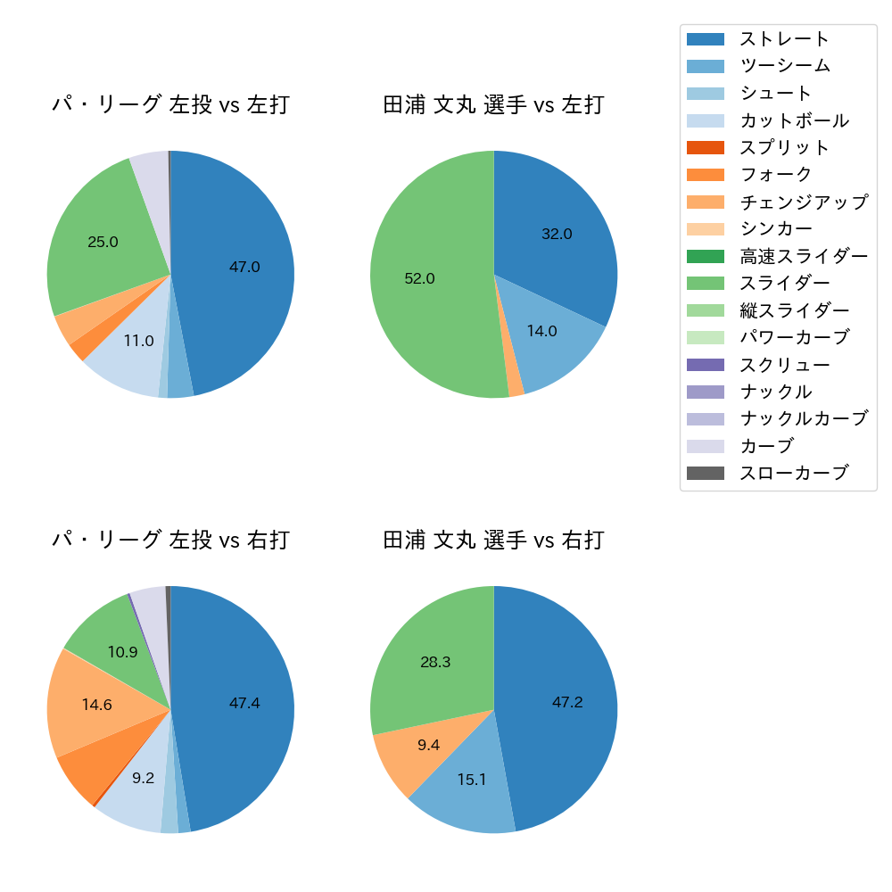 田浦 文丸 球種割合(2023年5月)