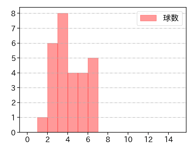 田浦 文丸 打者に投じた球数分布(2023年5月)