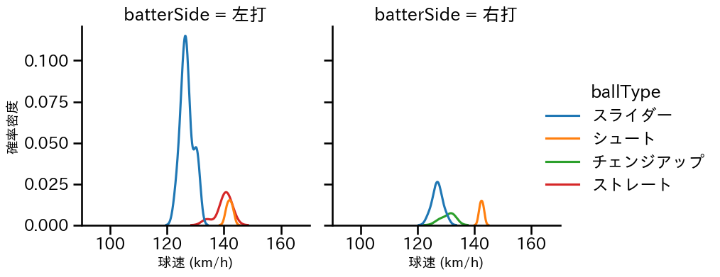 嘉弥真 新也 球種&球速の分布2(2023年5月)