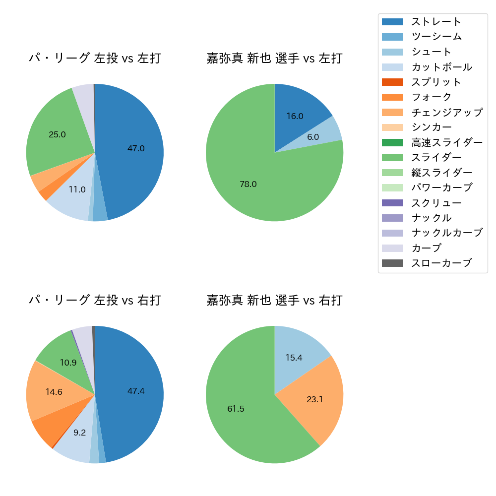 嘉弥真 新也 球種割合(2023年5月)