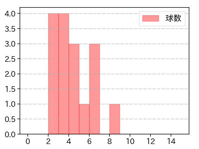 嘉弥真 新也 打者に投じた球数分布(2023年5月)
