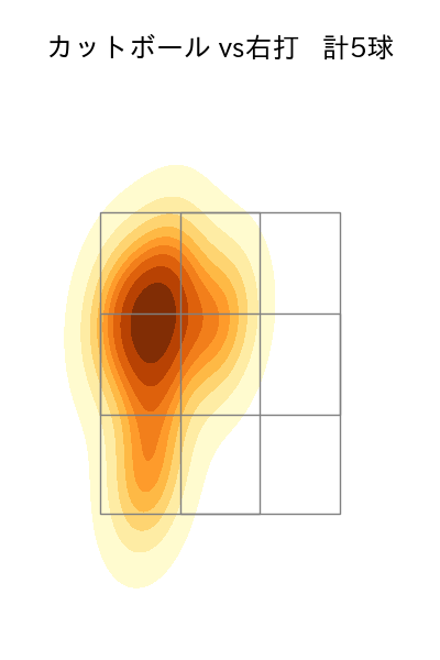 古川 侑利 配球ヒートマップ(2023年5月)
