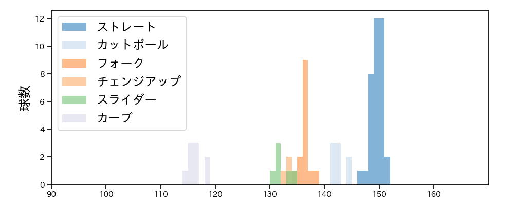 古川 侑利 球種&球速の分布1(2023年5月)