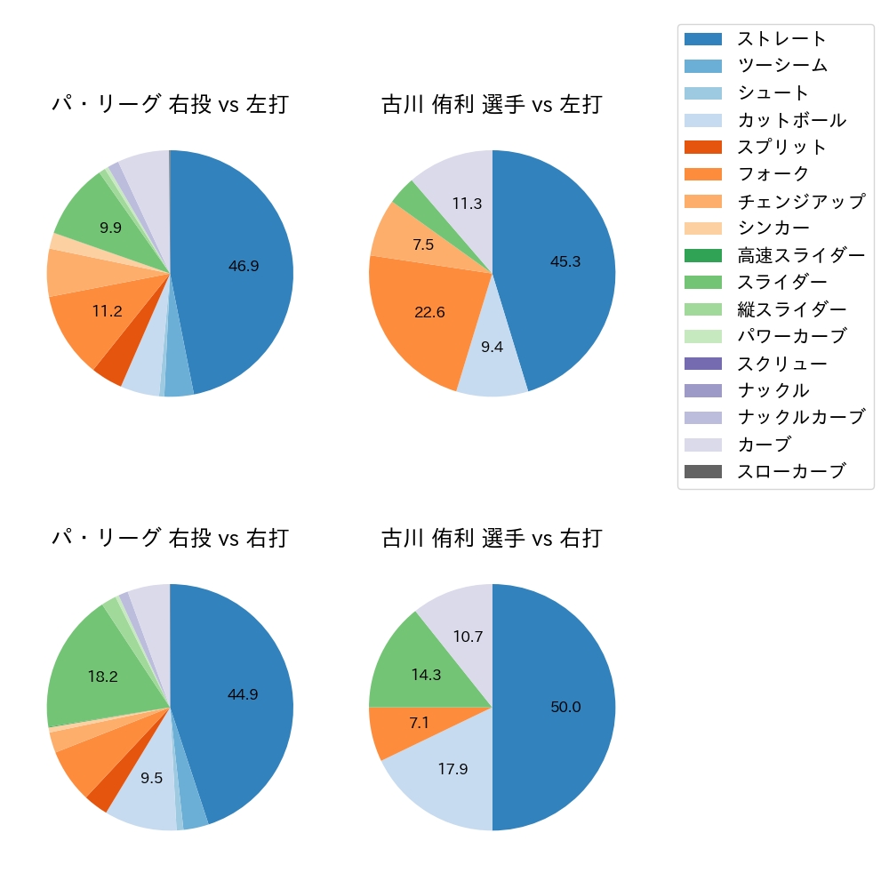 古川 侑利 球種割合(2023年5月)