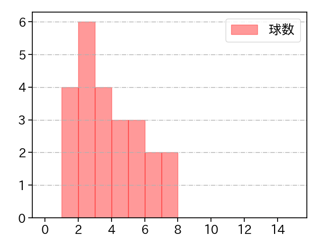 古川 侑利 打者に投じた球数分布(2023年5月)
