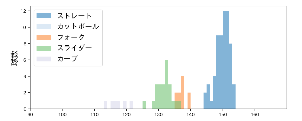 松本 裕樹 球種&球速の分布1(2023年5月)