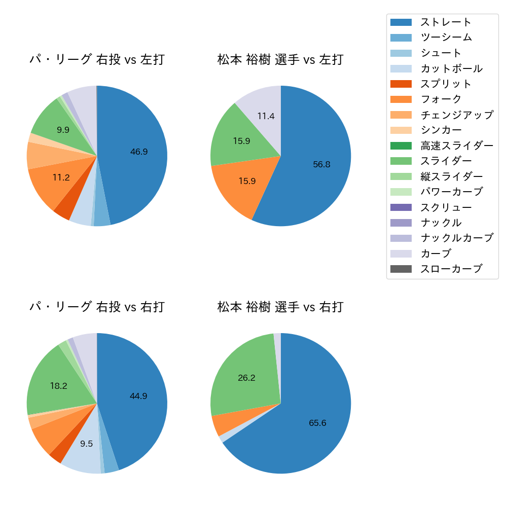 松本 裕樹 球種割合(2023年5月)