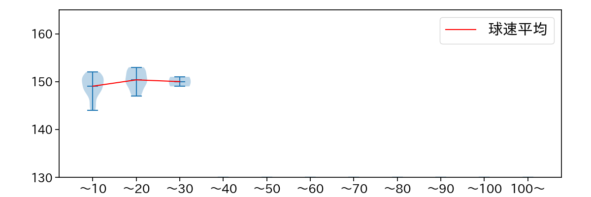 松本 裕樹 球数による球速(ストレート)の推移(2023年5月)